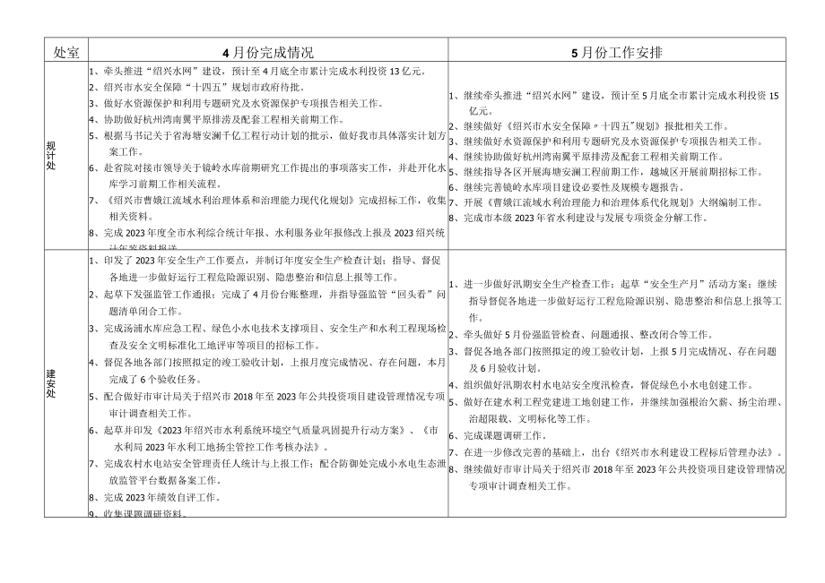 绍兴市水利局各处室单位2023年月度总结计划表.docx_第2页