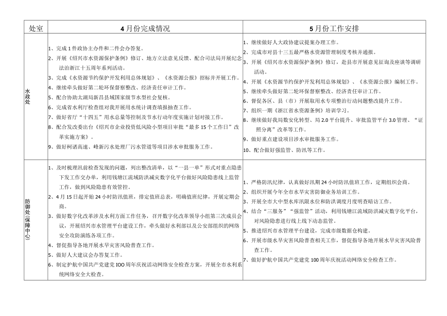 绍兴市水利局各处室单位2023年月度总结计划表.docx_第3页