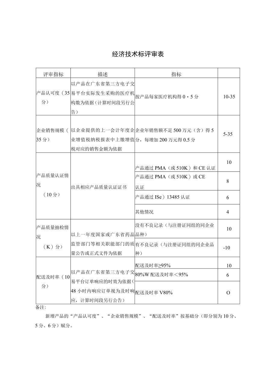 经济技术标评审表.docx_第1页