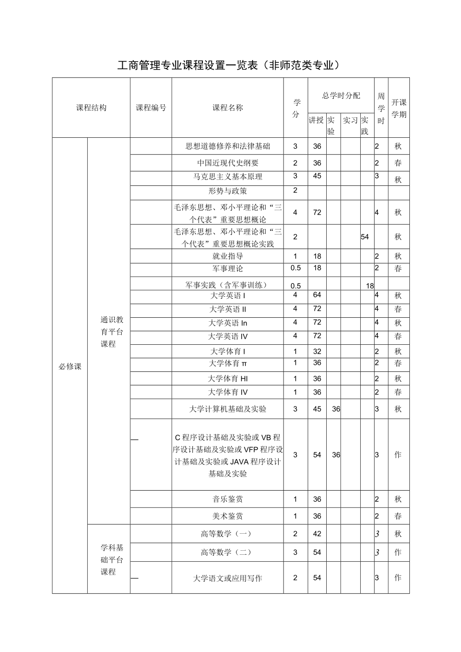 经济与管理学院工商管理专业教学计划.docx_第2页