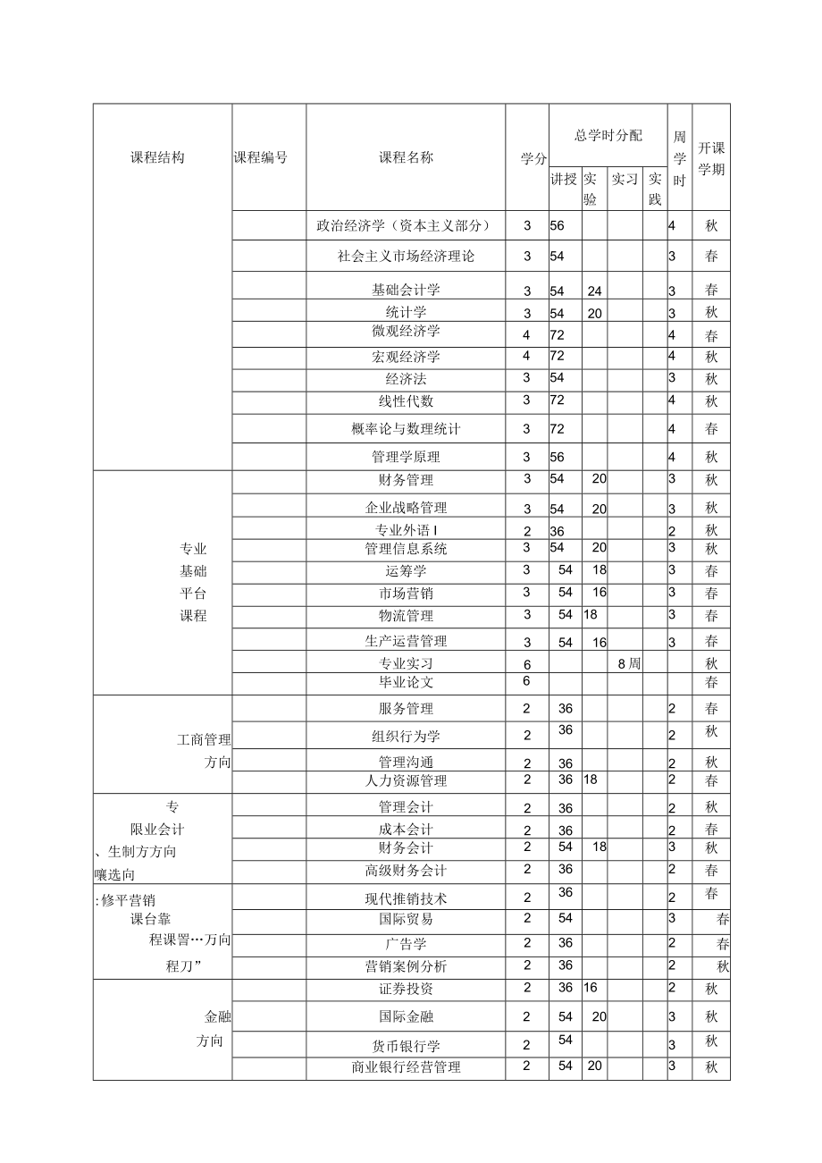 经济与管理学院工商管理专业教学计划.docx_第3页