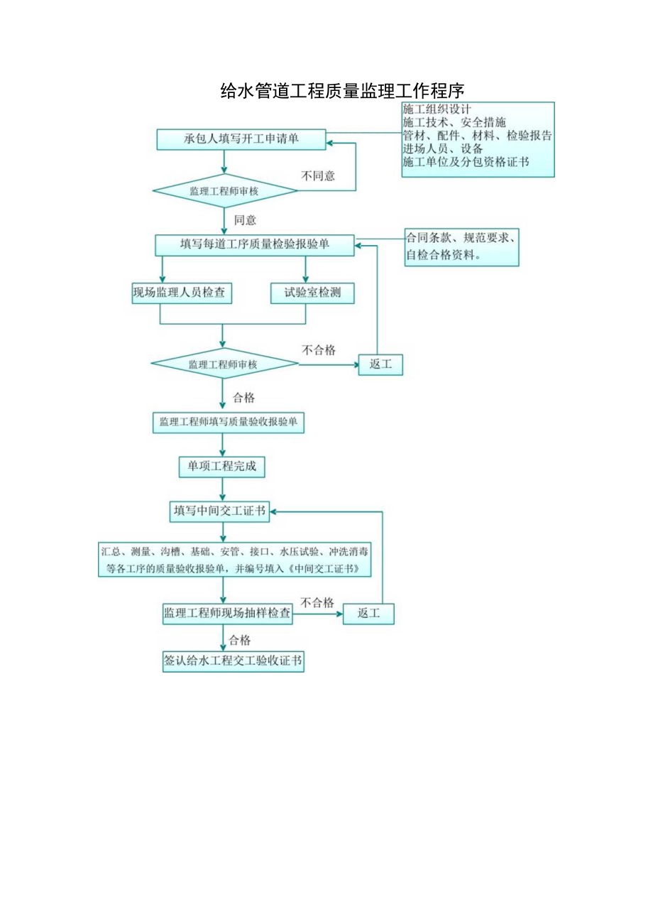 给水管道工程质量监理工作程序.docx_第1页