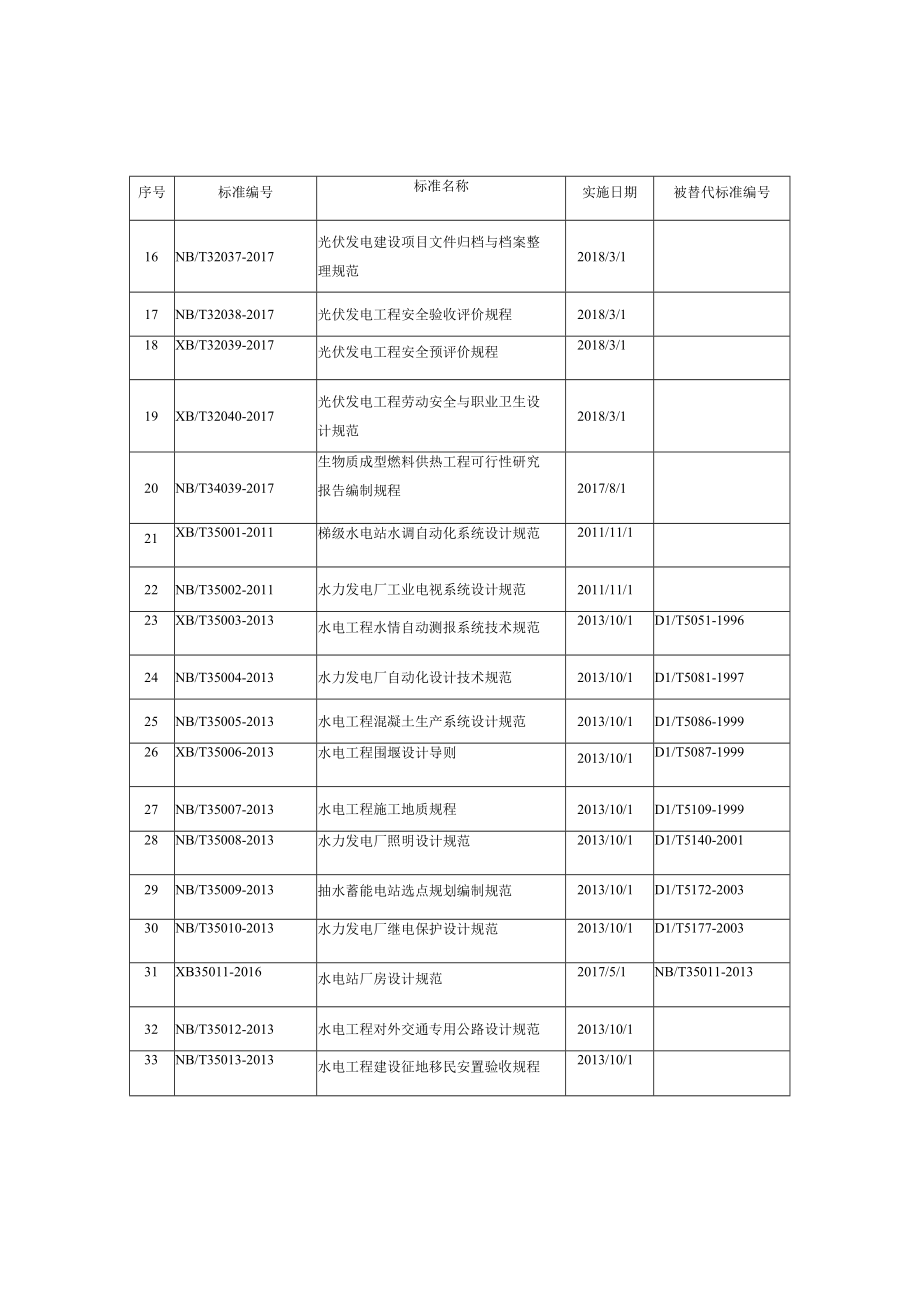 能源行业NBDL有效标准目录.docx_第2页