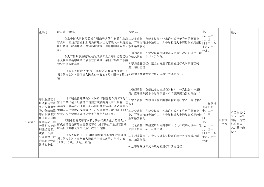 花溪区新闻出版局权力清单和责任清单目录2019年版.docx_第2页