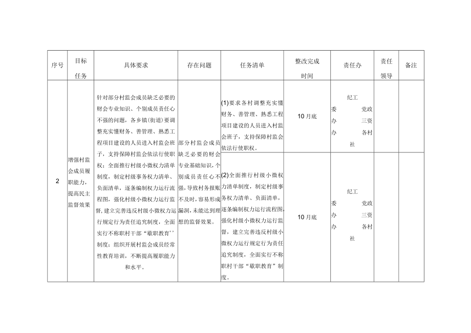 街道防范农村基层侵害群众利益机制不健全问题整改落实工作清单.docx_第2页