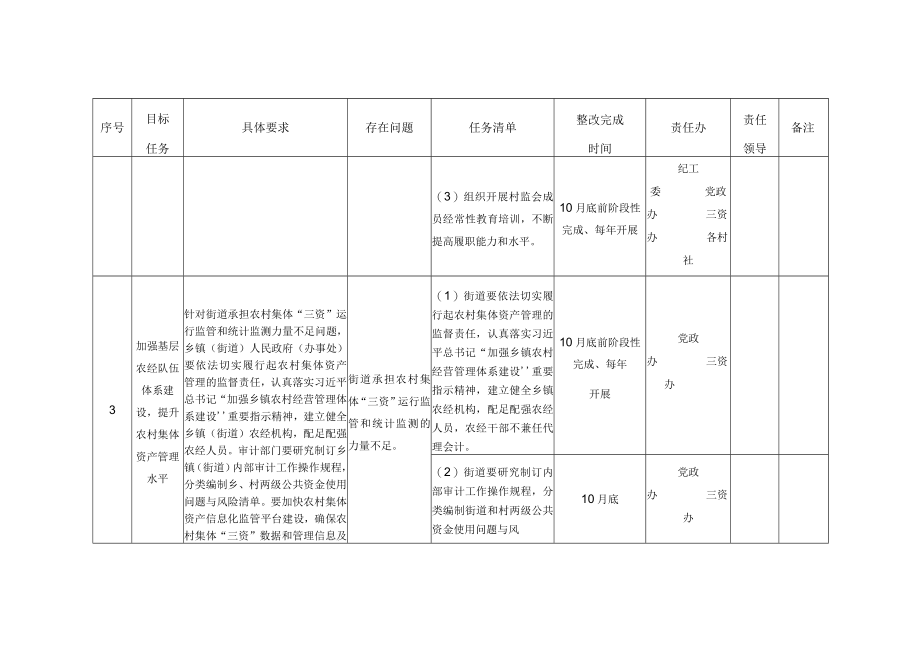 街道防范农村基层侵害群众利益机制不健全问题整改落实工作清单.docx_第3页