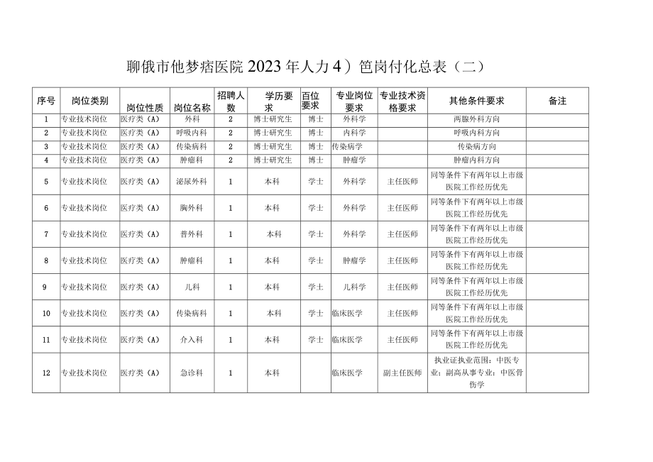 聊城市传染病医院2023年人才引进岗位汇总表二.docx_第1页