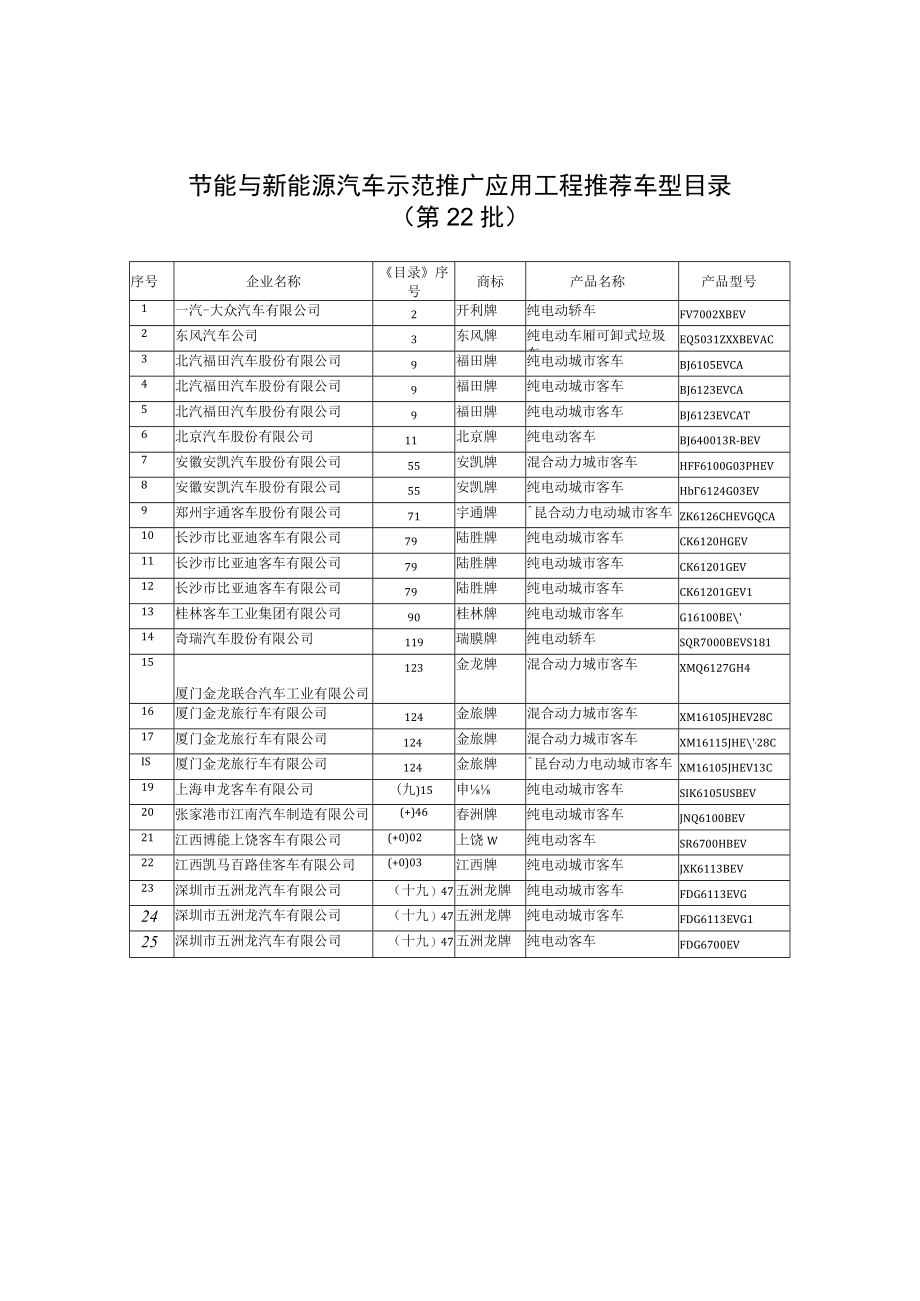 节能与新能源汽车示范推广应用工程推荐车型目录第22批.docx_第1页