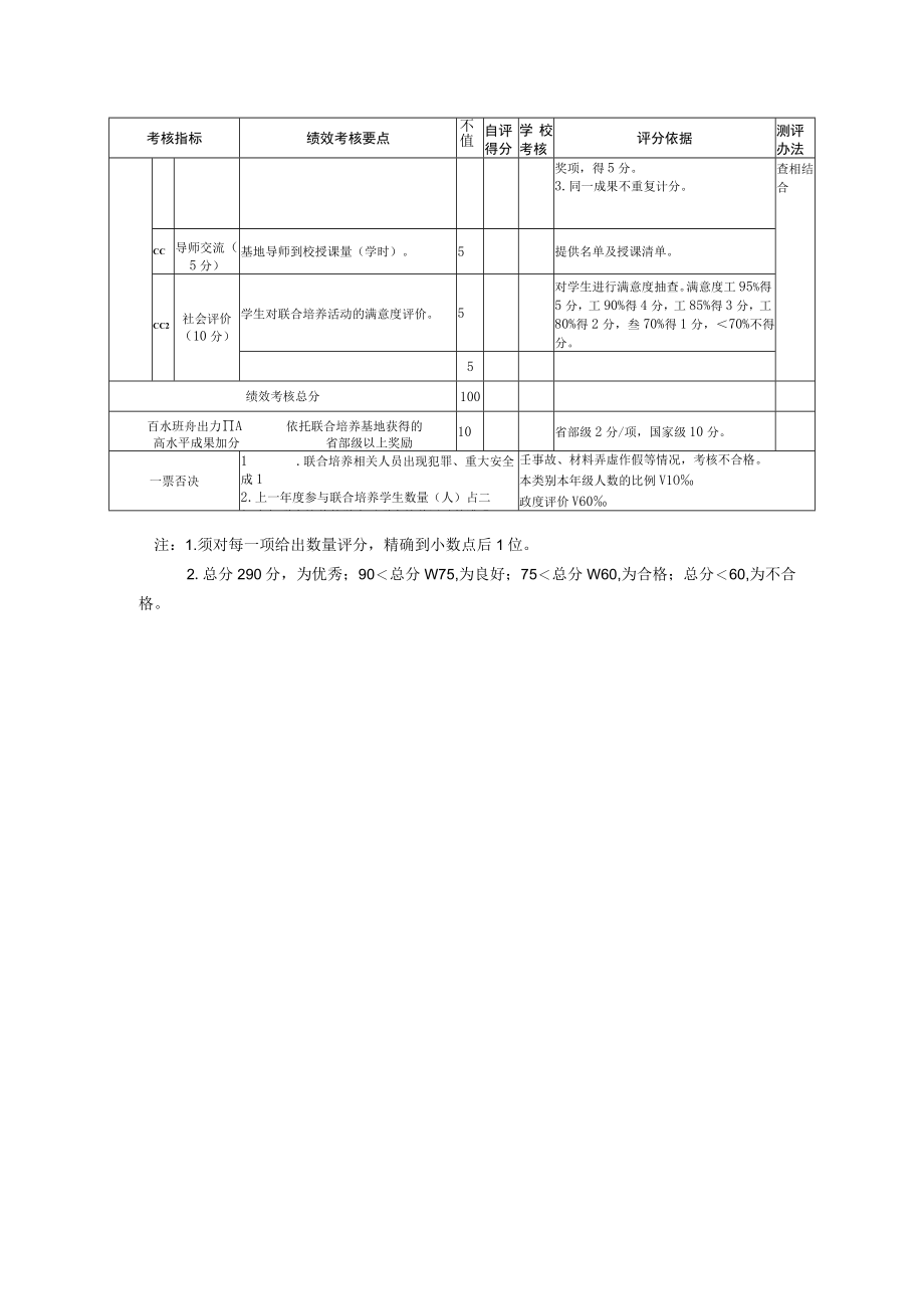 西南科技大学硕士专业学位研究生联合培养工作年度绩效专项考核细则.docx_第2页