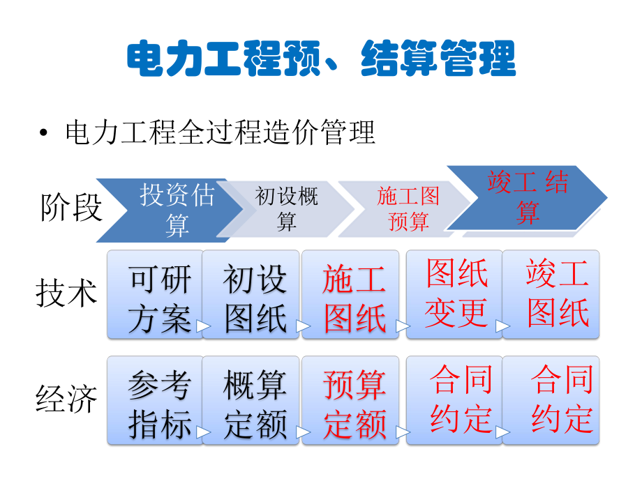 电力建设工程项目的预、结算管理培训课件.ppt_第2页