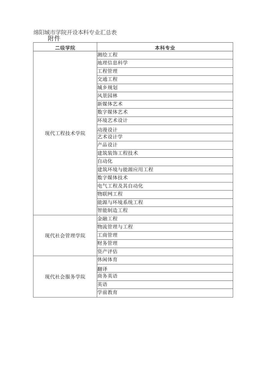 绵阳城市学院开设本科专业汇总表.docx_第1页