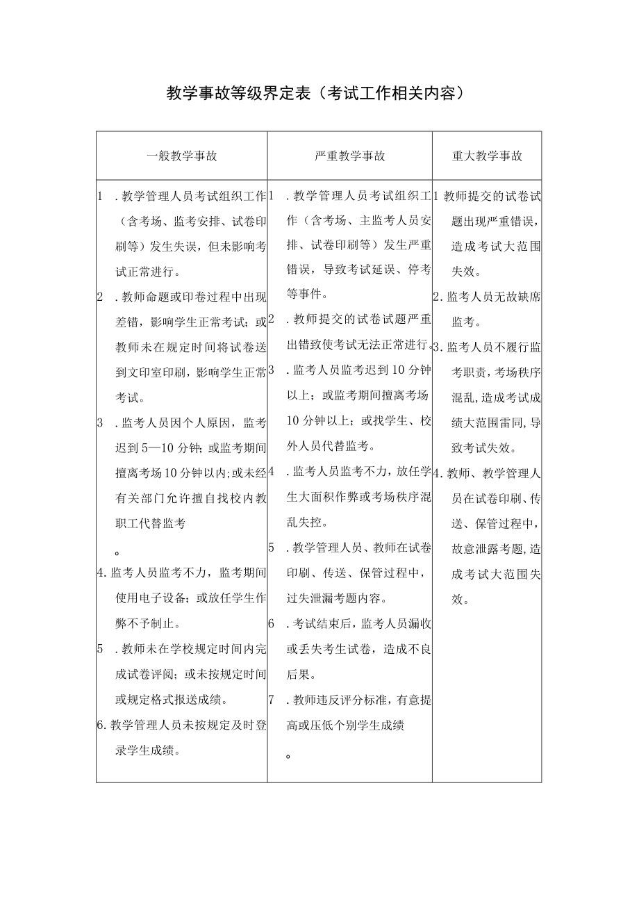 考场纪律自查表监考教师填写.docx_第2页