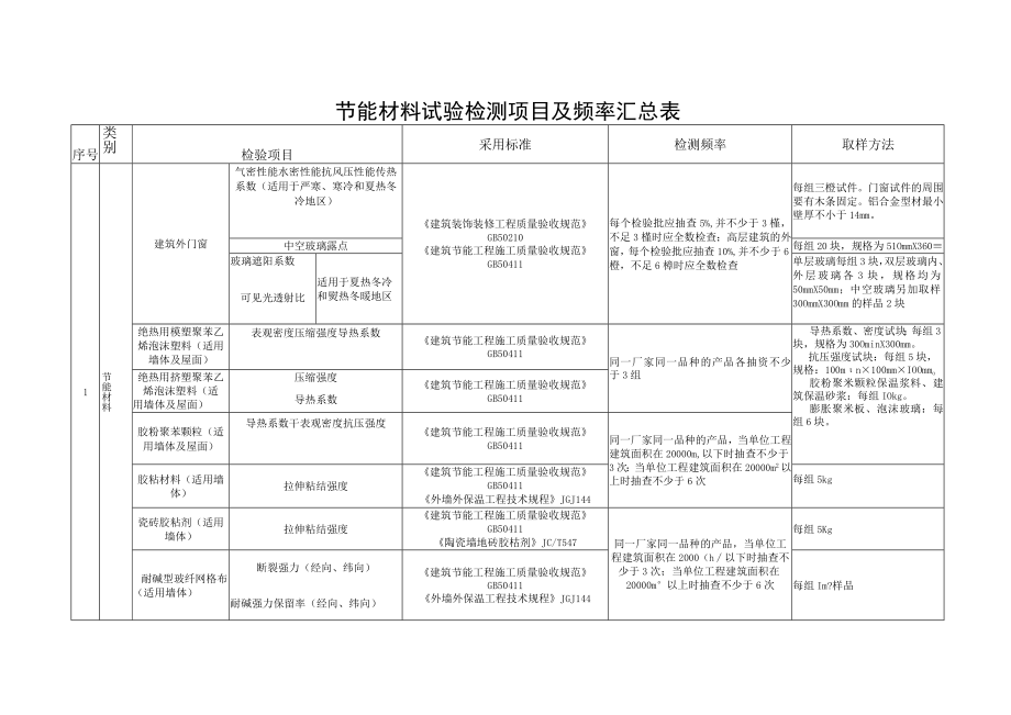 节能材料试验检测项目及频率汇总表.docx_第1页