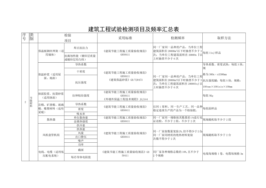 节能材料试验检测项目及频率汇总表.docx_第2页