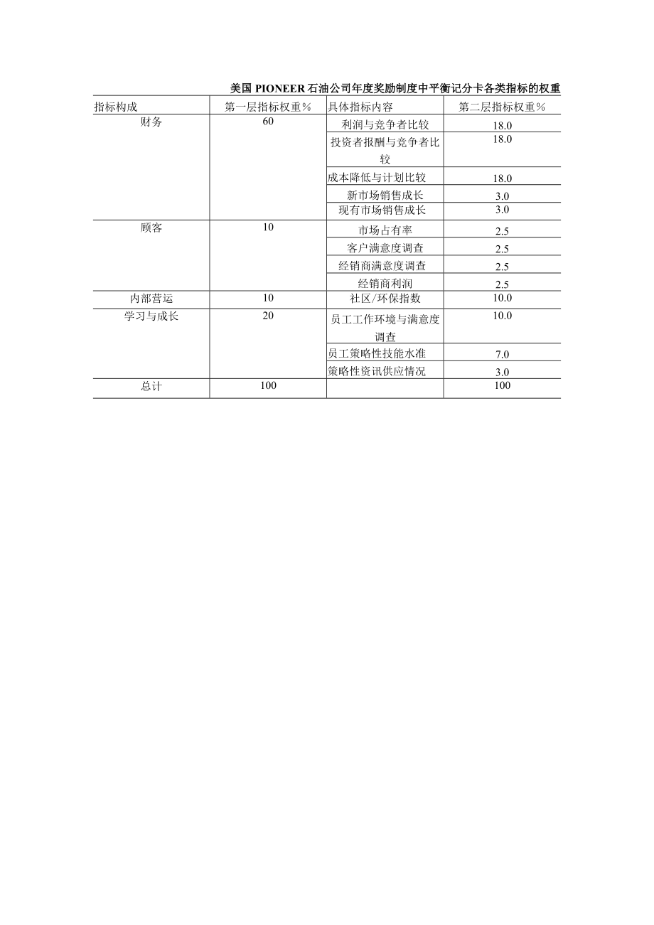 美国PIONEER石油公司年度奖励制度中平衡记分卡各类指标的权重.docx_第1页