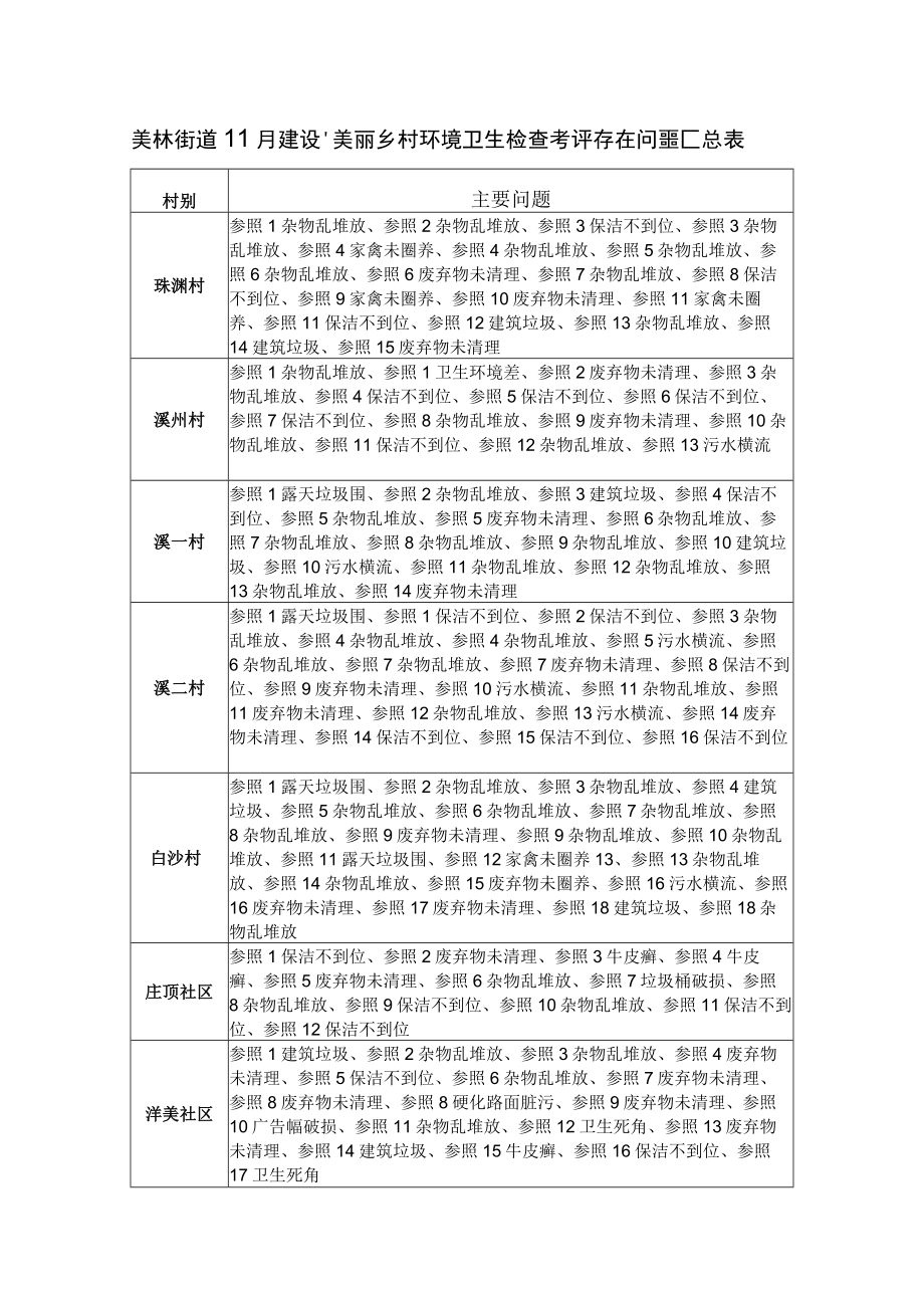 美林街道11月建设美丽乡村环境卫生检查考评存在问题汇总表.docx_第1页