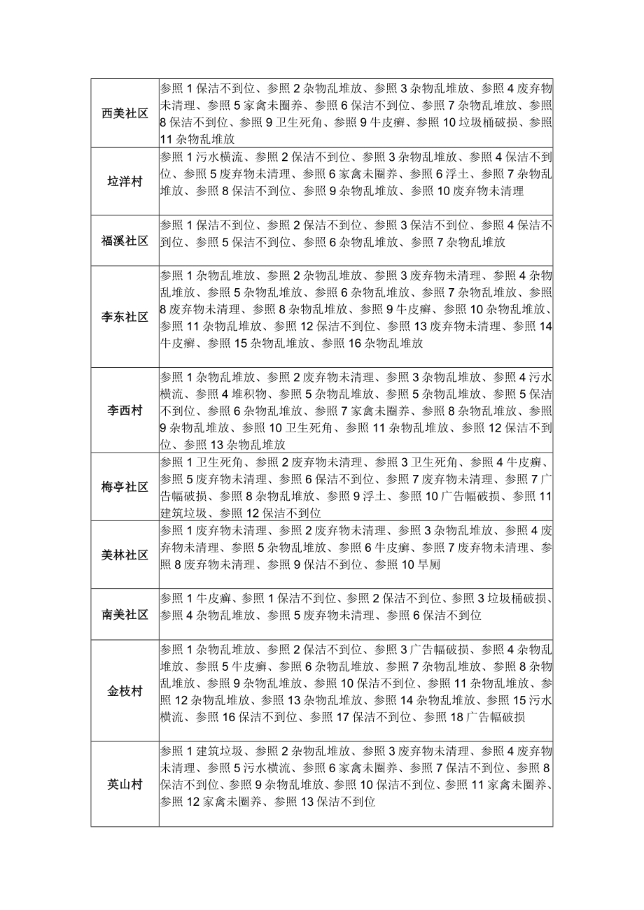 美林街道11月建设美丽乡村环境卫生检查考评存在问题汇总表.docx_第2页