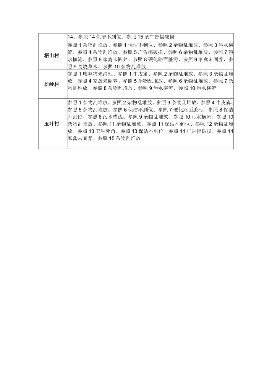 美林街道11月建设美丽乡村环境卫生检查考评存在问题汇总表.docx_第3页