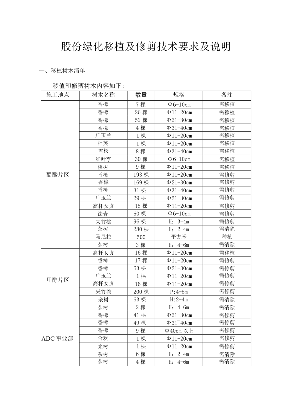 股份绿化移植及修剪技术要求及说明.docx_第1页