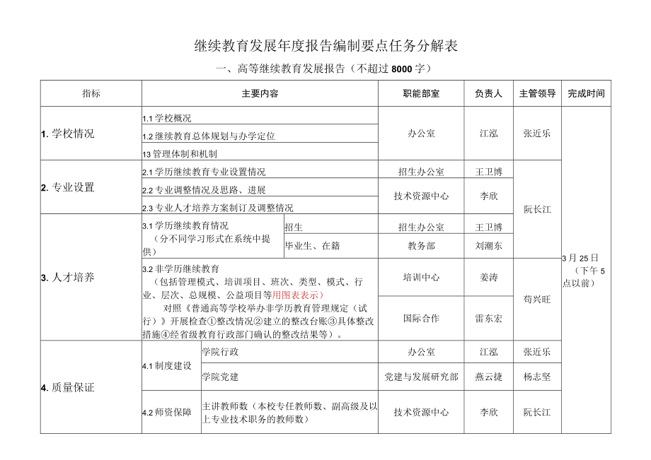 继续教育发展年度报告编制要点任务分解表.docx_第1页