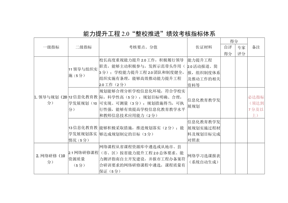 能力提升工程0整校推进绩效考核指标体系.docx_第1页