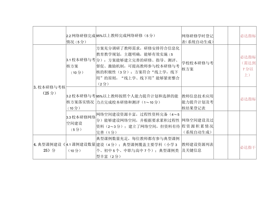 能力提升工程0整校推进绩效考核指标体系.docx_第2页