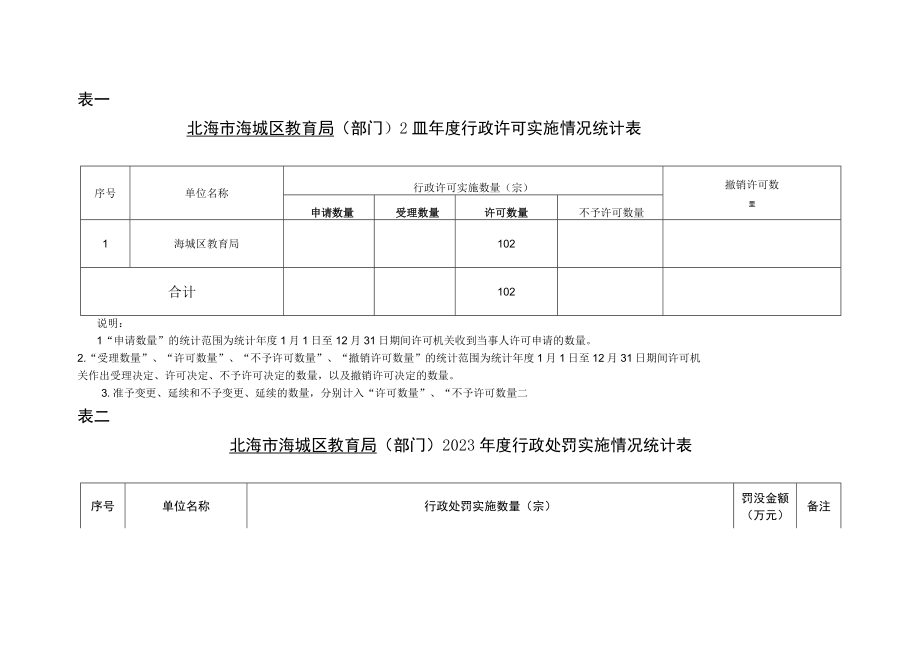 表一北海市海城区教育局部门2023年度行政许可实施情况统计表.docx_第1页