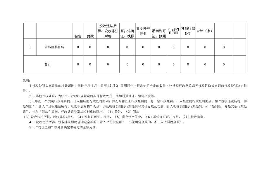 表一北海市海城区教育局部门2023年度行政许可实施情况统计表.docx_第2页