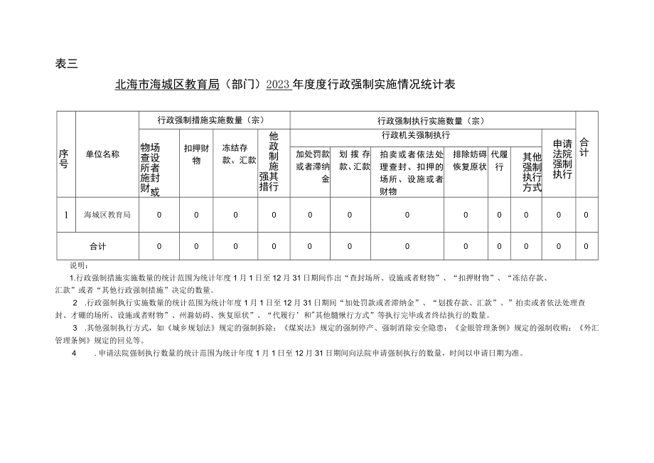 表一北海市海城区教育局部门2023年度行政许可实施情况统计表.docx_第3页