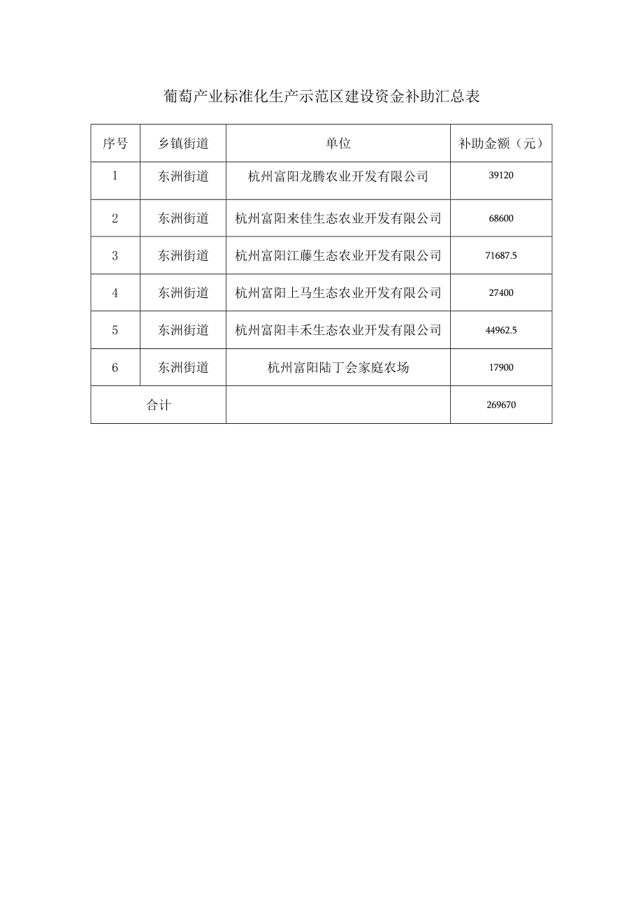 葡萄产业标准化生产示范区建设资金补助汇总表.docx_第1页