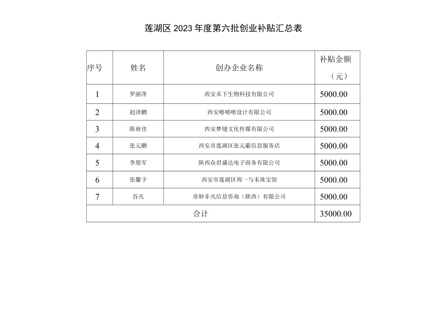 莲湖区2023年度第六批创业补贴汇总表.docx_第1页