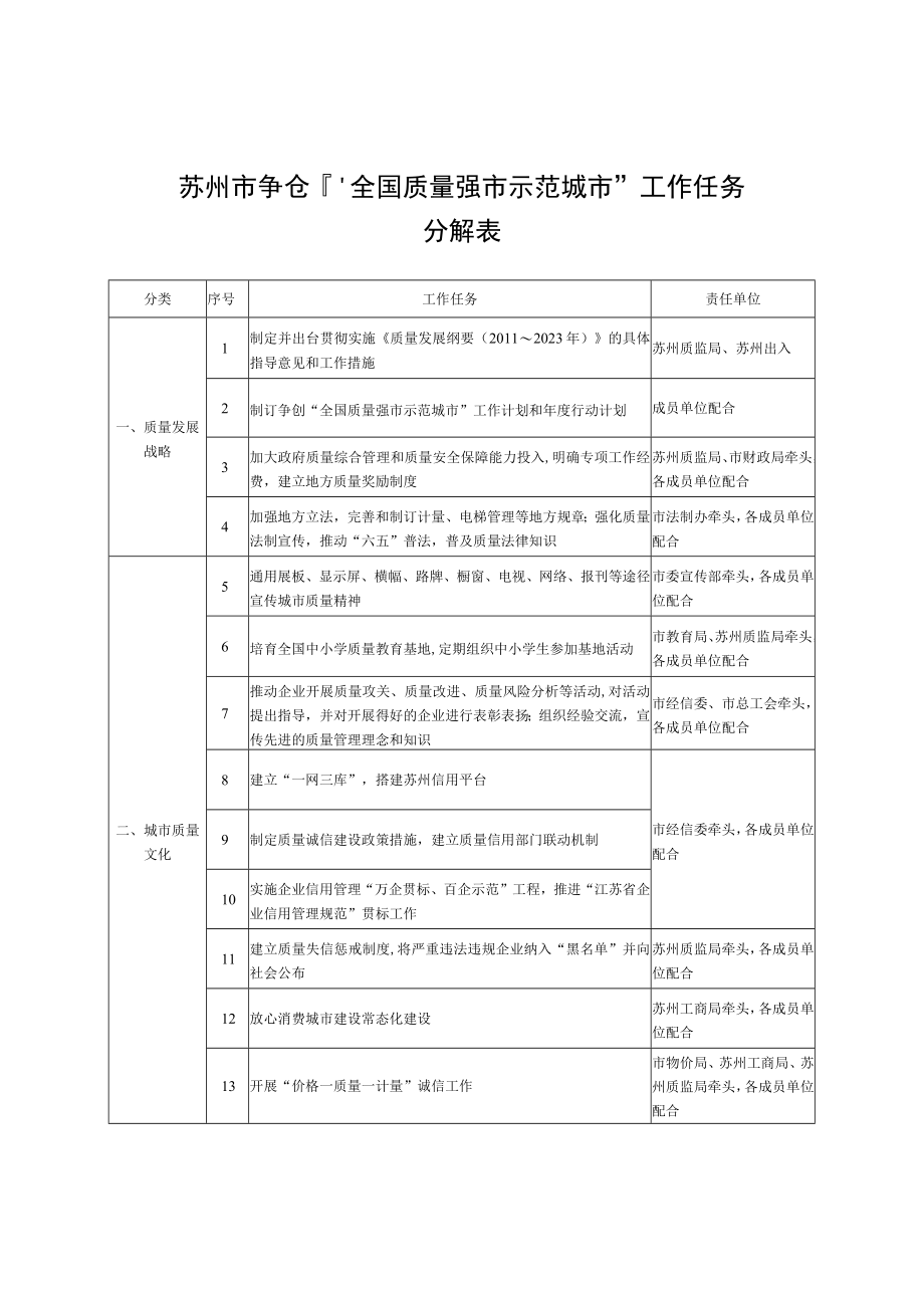 苏州市争创全国质量强市示范城市工作任务分解表.docx_第1页