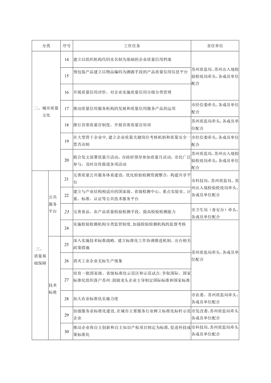 苏州市争创全国质量强市示范城市工作任务分解表.docx_第2页