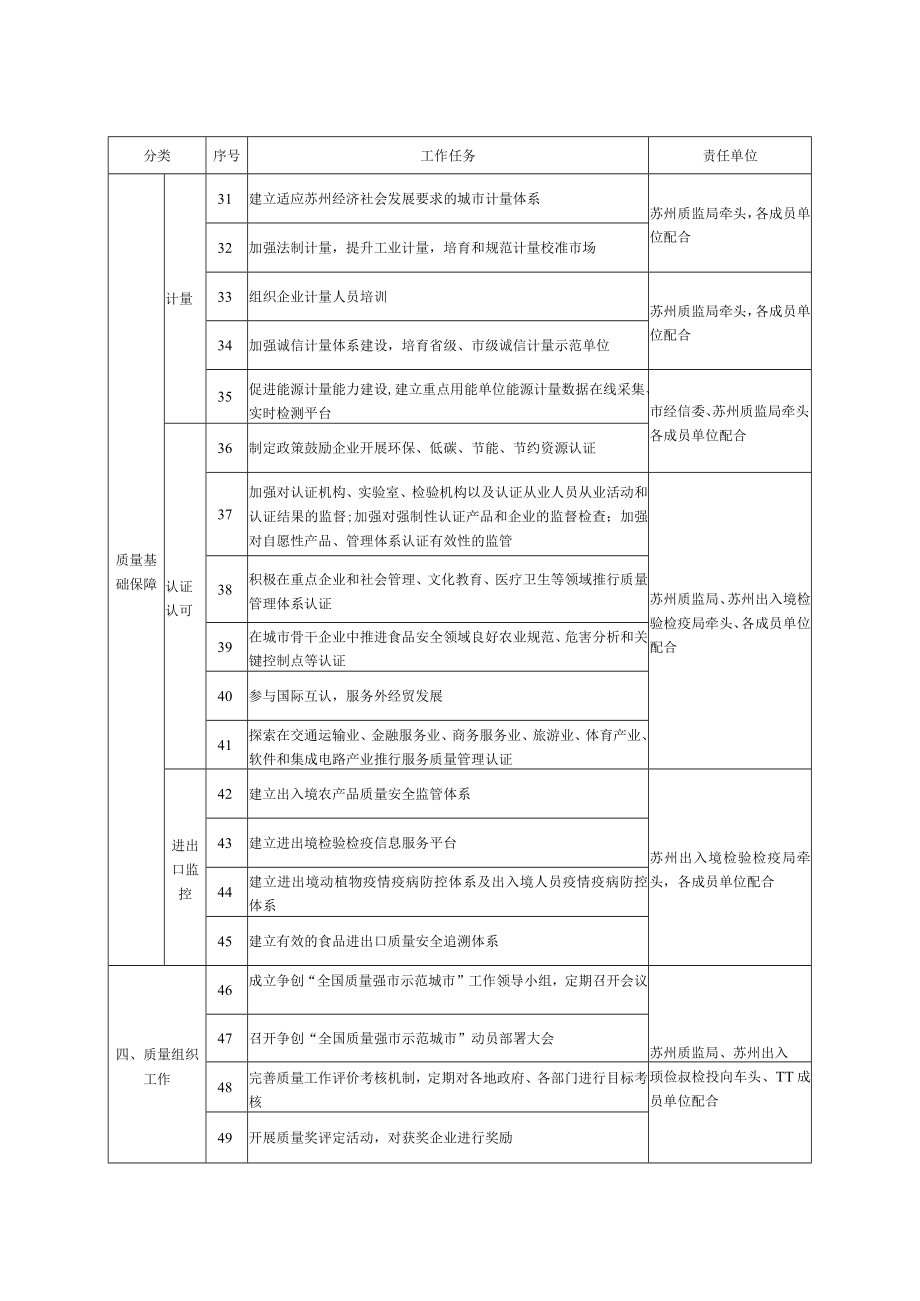 苏州市争创全国质量强市示范城市工作任务分解表.docx_第3页