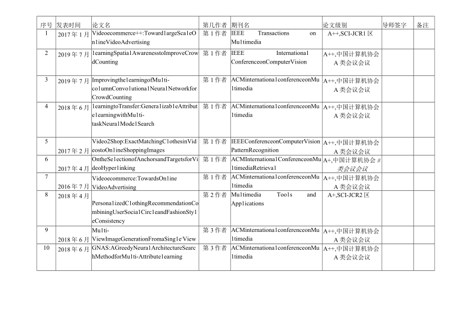 西南交通大学研究生评奖评优学术科研及荣誉材料清单2019版.docx_第3页