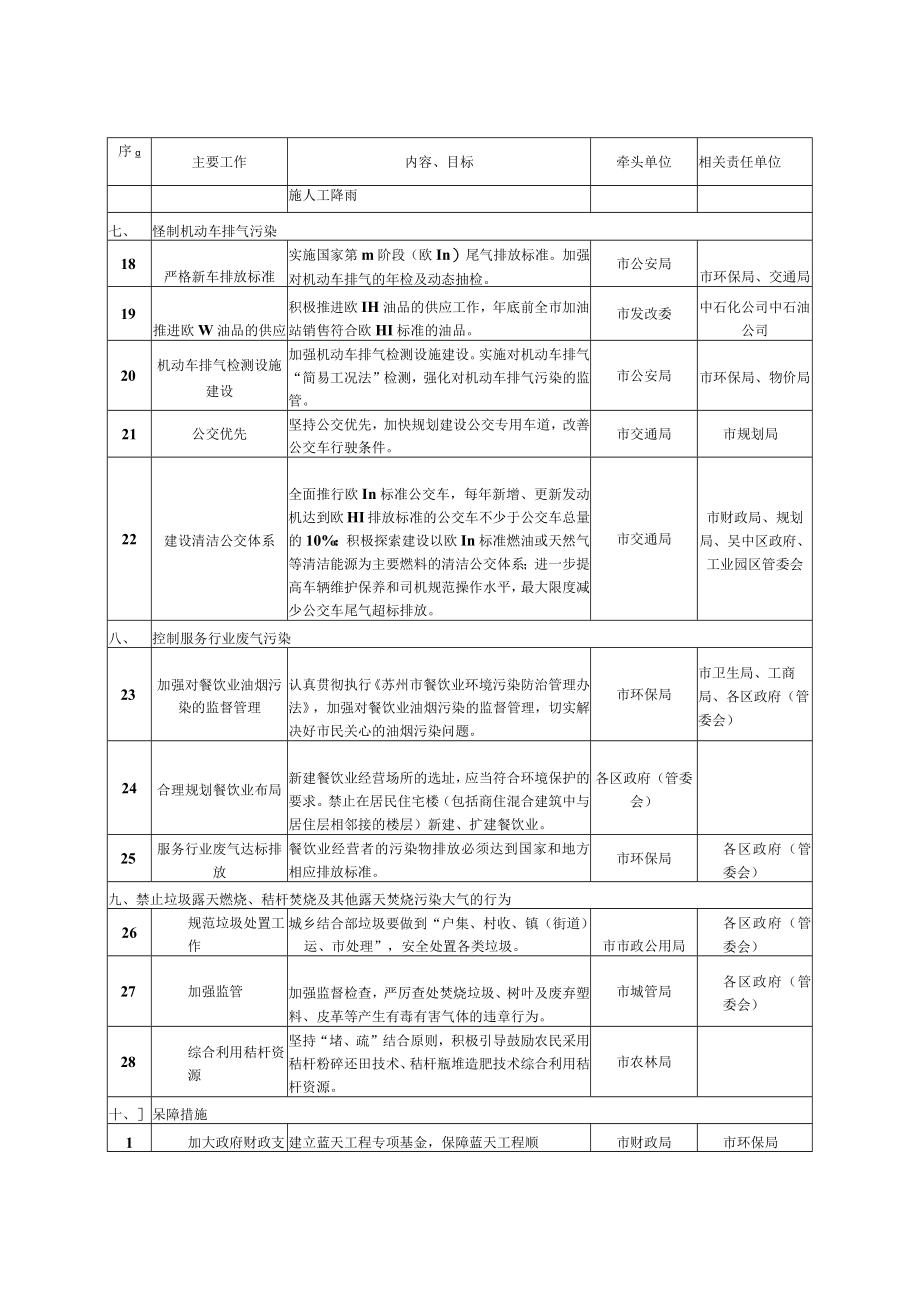 苏州市环境保护蓝天工程任务分解表.docx_第3页