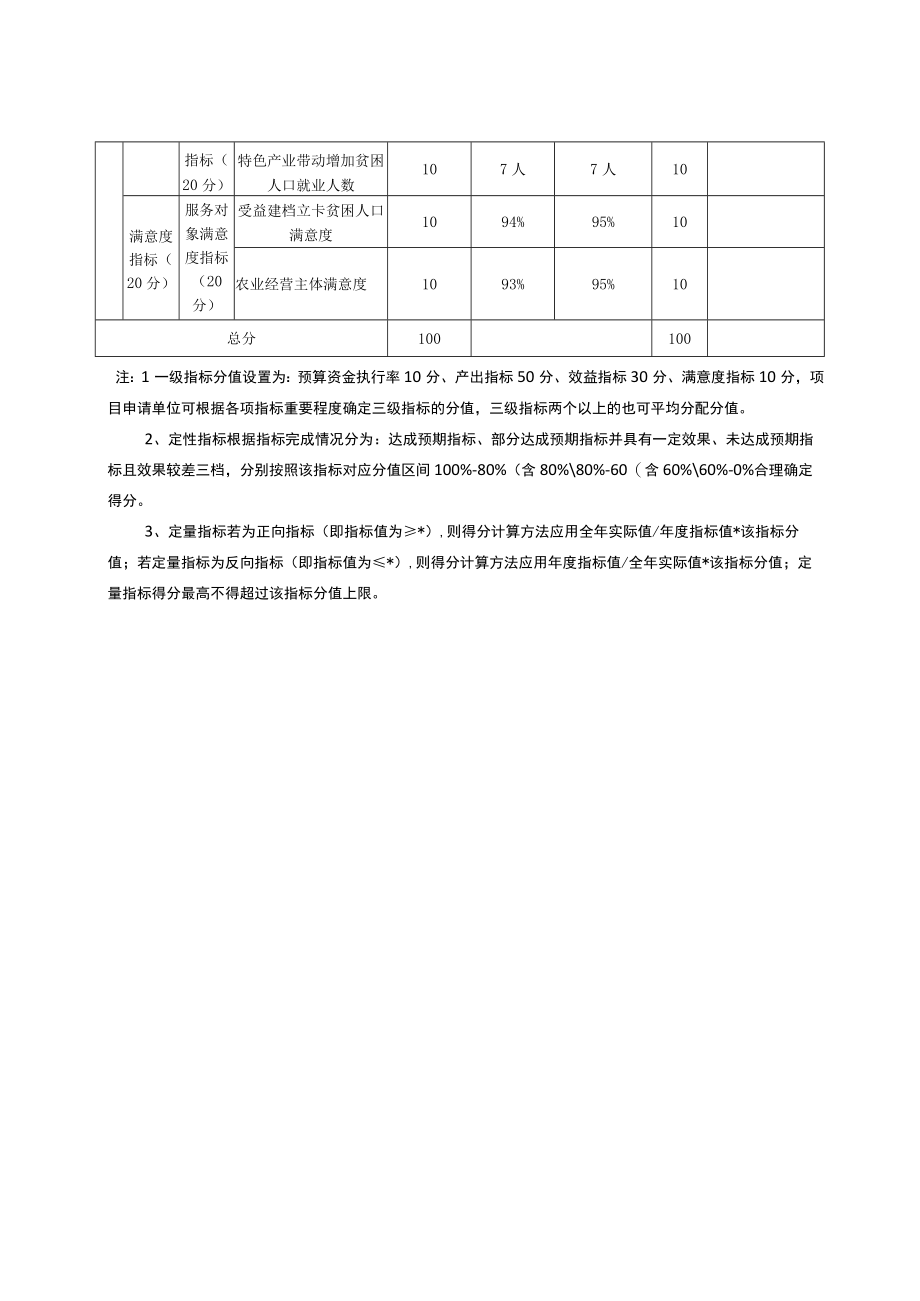 绩效目标自评表.docx_第2页