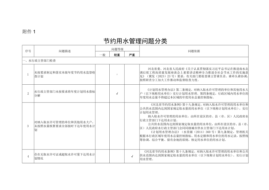 节约用水管理问题分类确认单（式样）责任单位责任人责任追究分类标准.docx_第1页