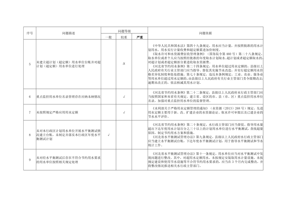 节约用水管理问题分类确认单（式样）责任单位责任人责任追究分类标准.docx_第2页