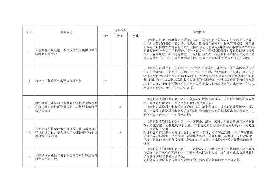 节约用水管理问题分类确认单（式样）责任单位责任人责任追究分类标准.docx_第3页