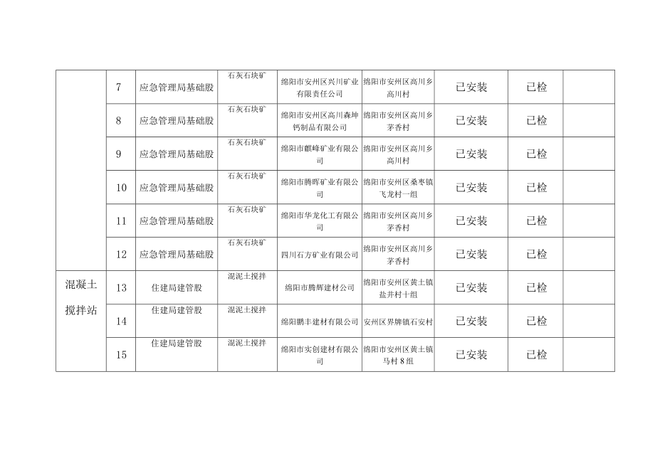 绵阳市安州区货运源头企业统计表.docx_第2页