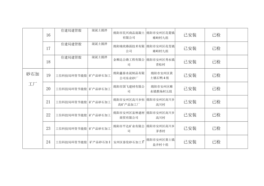 绵阳市安州区货运源头企业统计表.docx_第3页