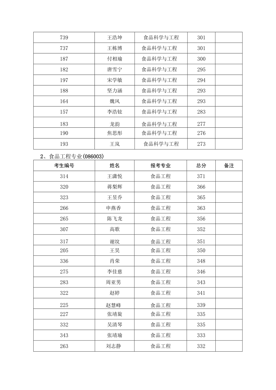 西北大学食品科学与工程学院2023年硕士研究生招生复试工作方案.docx_第2页