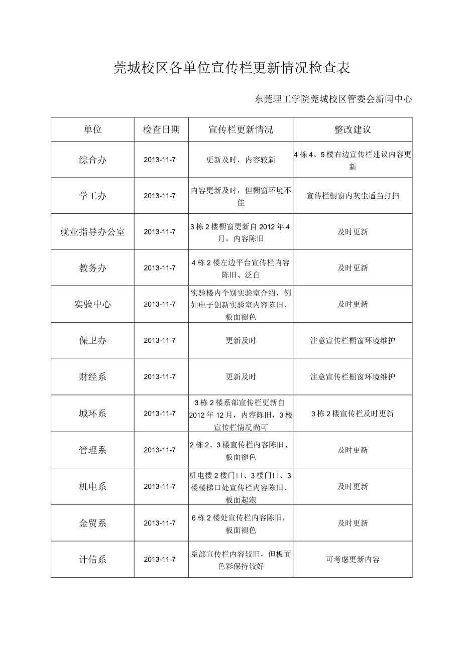 莞城校区各单位宣传栏更新情况检查表.docx_第1页