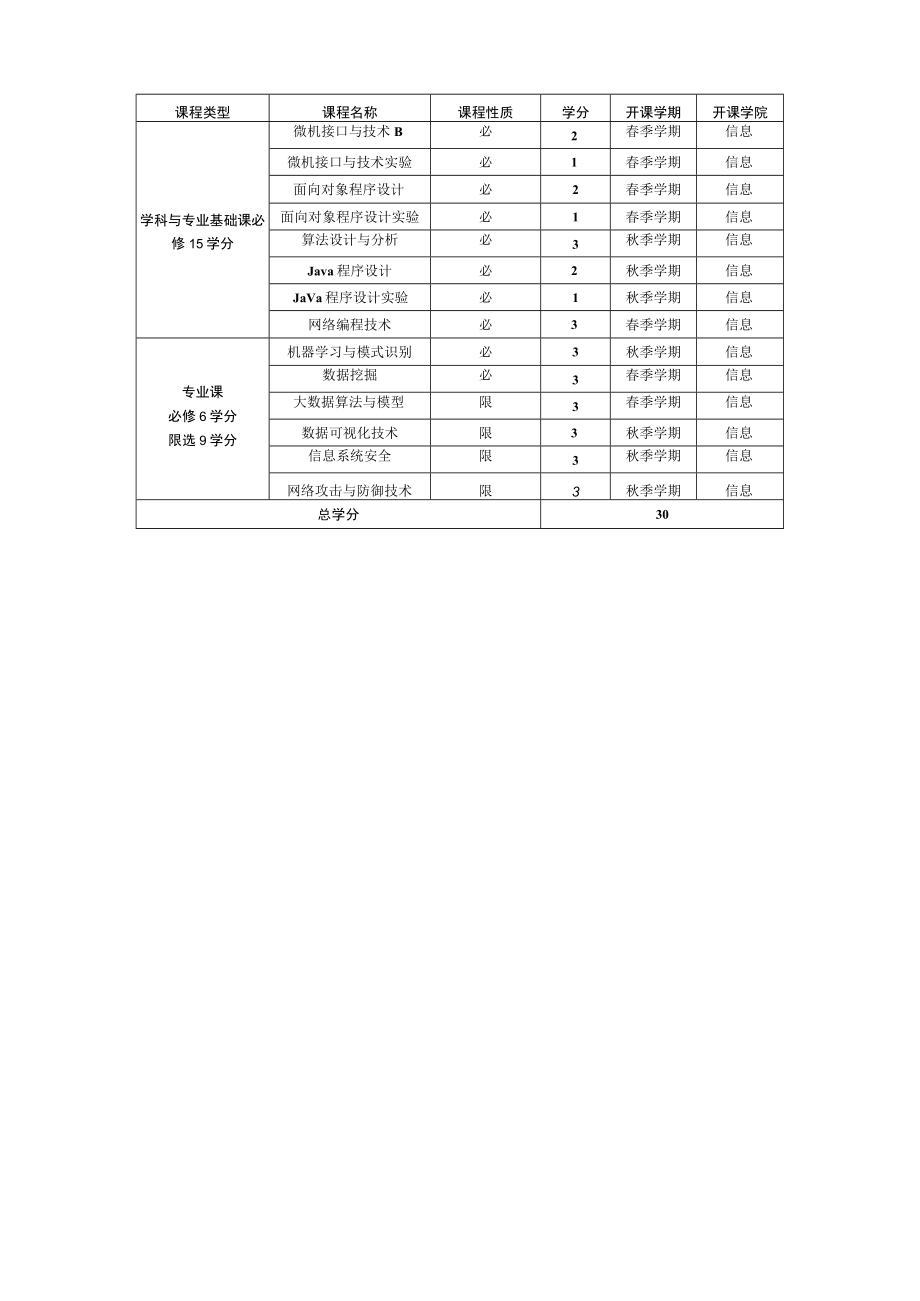 茅以升学院本科生辅修计算机科学与技术大数据方向专业辅修培养方案.docx_第2页