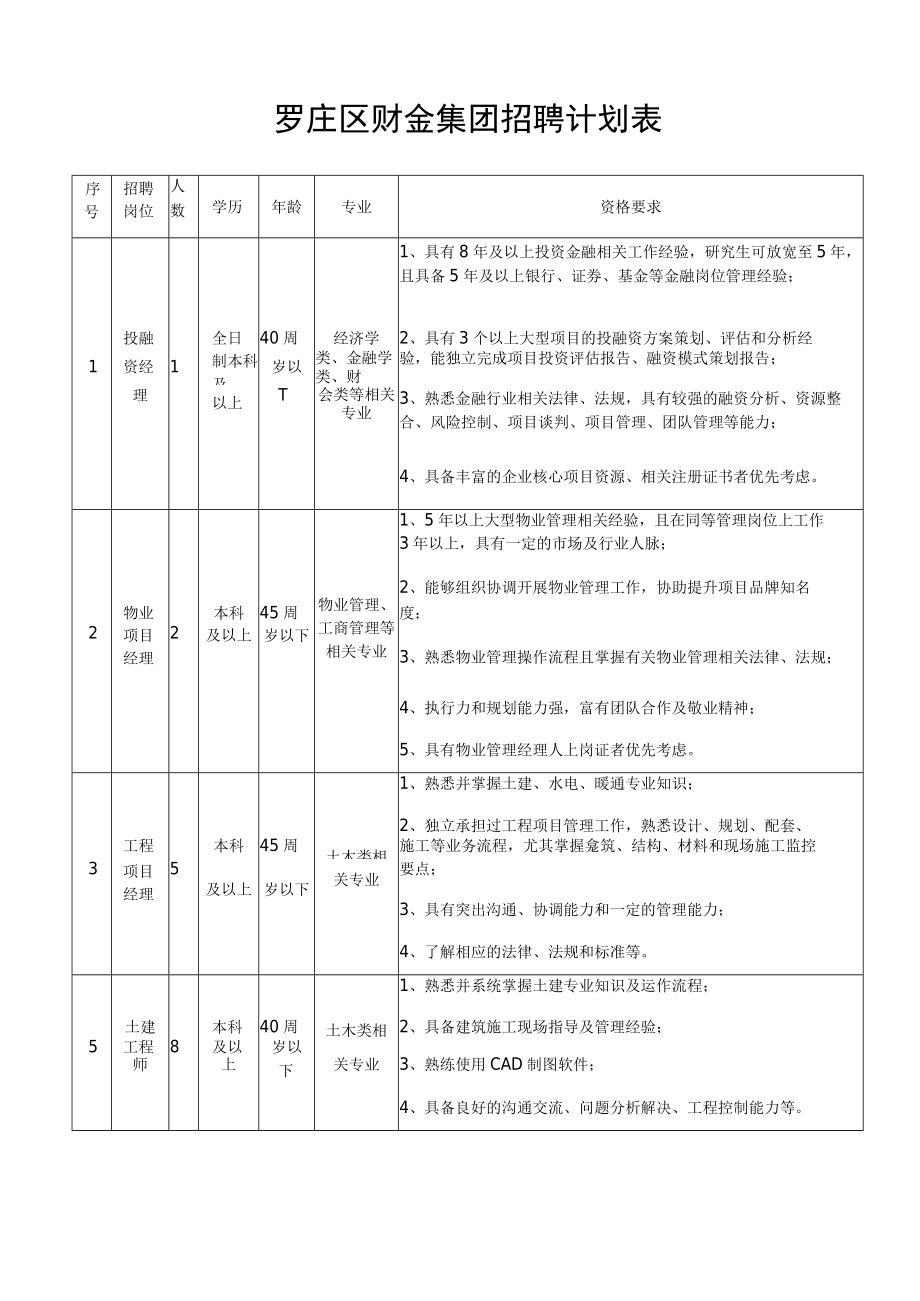 罗庄区财金集团招聘计划表.docx_第1页