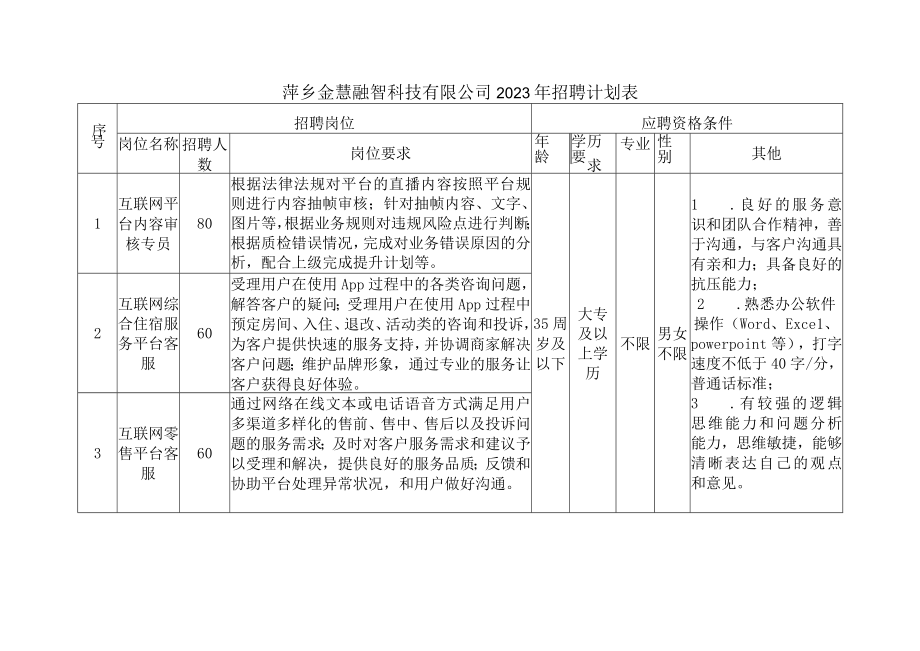 萍乡金慧融智科技有限公司2023年招聘计划表.docx_第1页