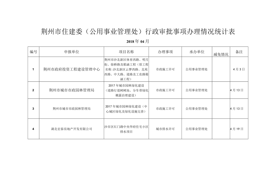 荆州市住建委公用事业管理处行政审批事项办理情况统计表.docx_第1页