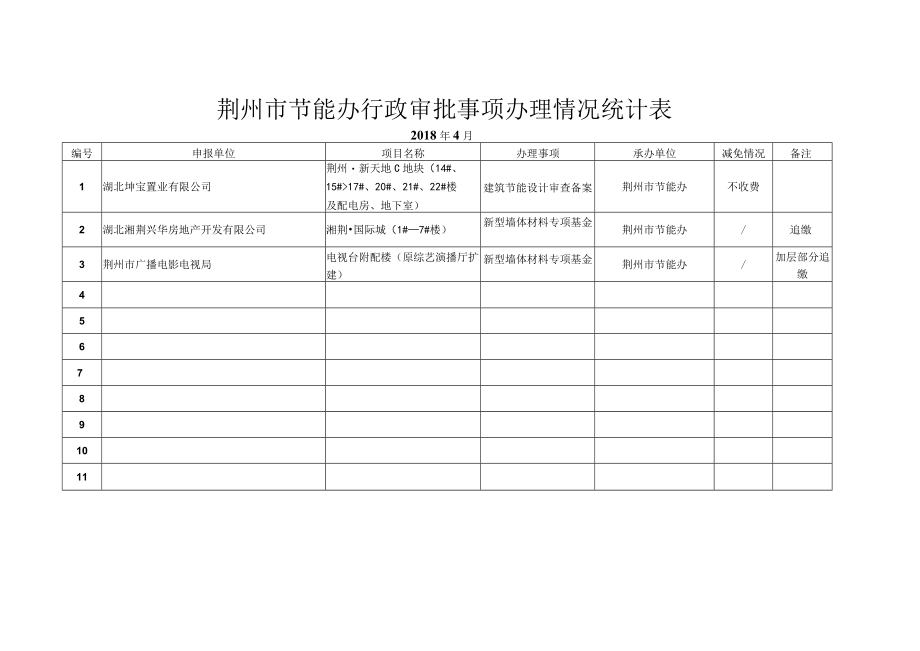 荆州市住建委公用事业管理处行政审批事项办理情况统计表.docx_第2页