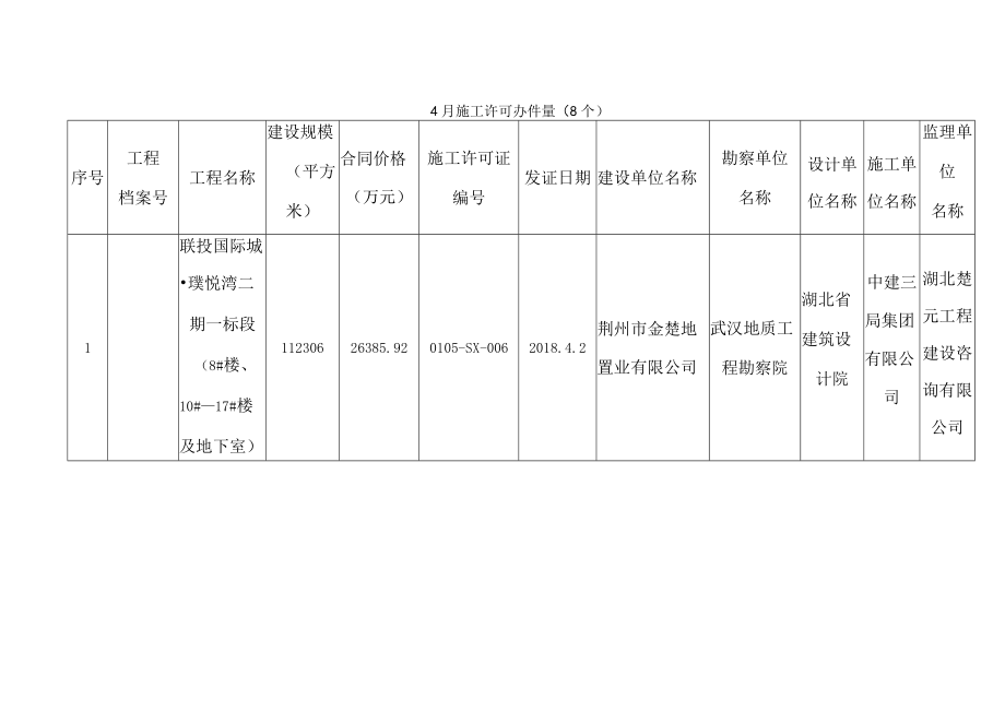 荆州市住建委公用事业管理处行政审批事项办理情况统计表.docx_第3页